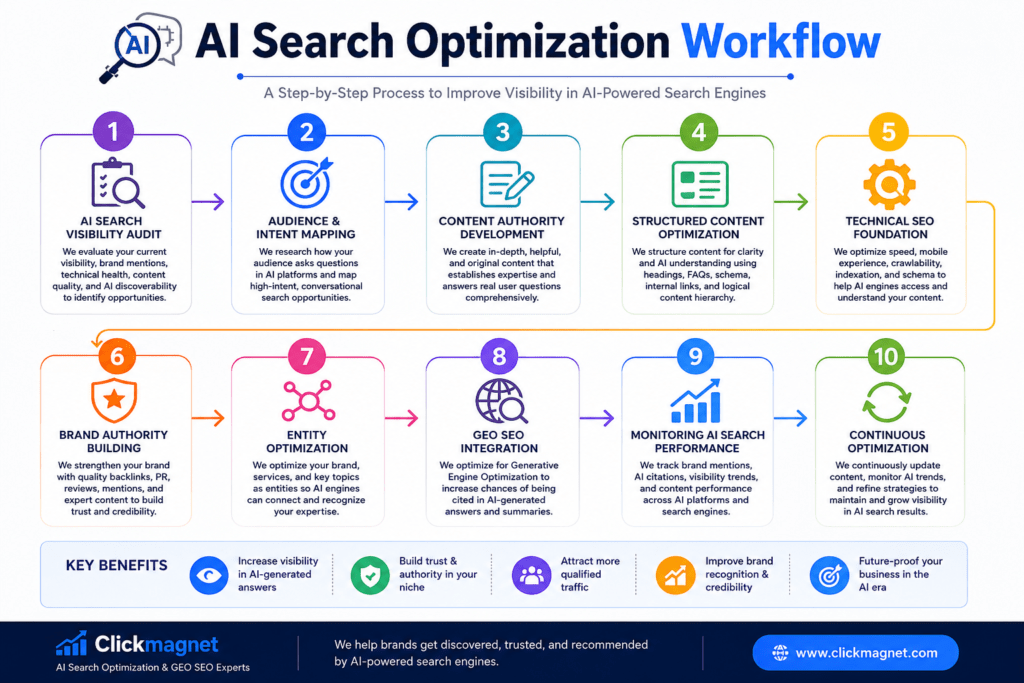 AI Search Optimization Workflow