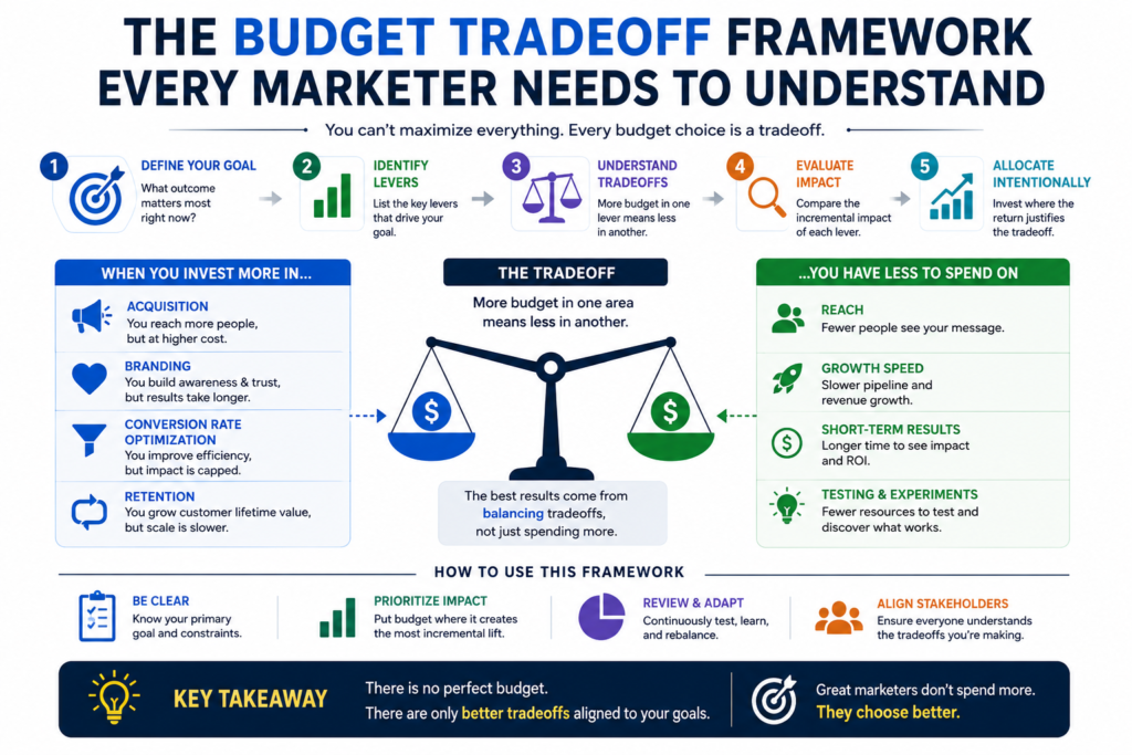 Holdout Groups: The Budget Tradeoff Framework Every Marketer Needs to Understand